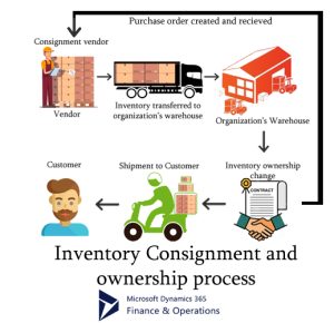 Inventory consignment ownership process in Microsoft Dynamics Finance ...